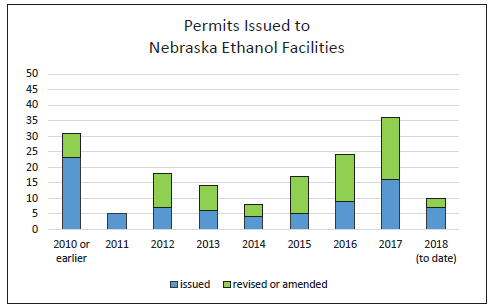 Permits Issued to Nebraska Ethanol Facilities