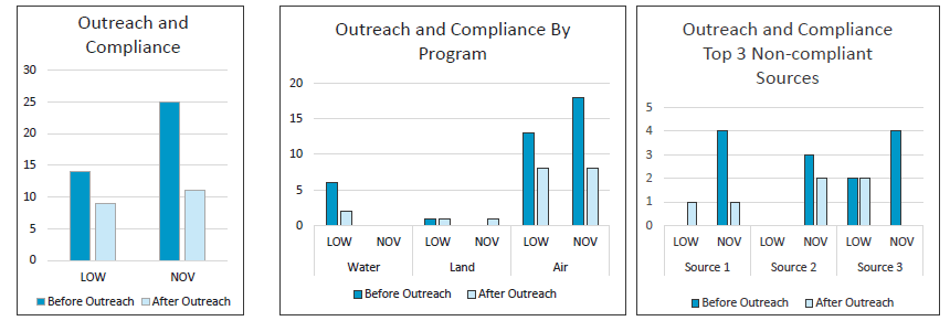 Outreach and Compliance