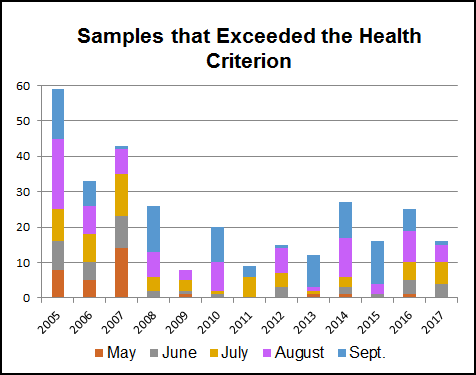 Samples that Exceeded the Health Criterion