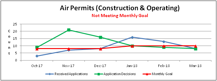 Air Permits (Construction & Operating)