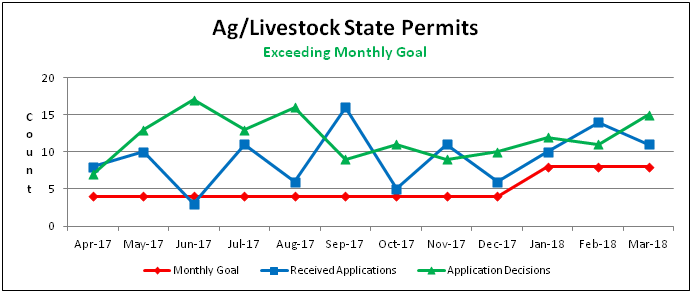 Ag/Livestock State Permits