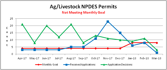 Ag/Livestock NPDES Permits