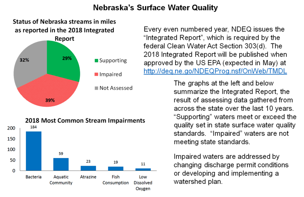 Nebraska Surface Water Quality