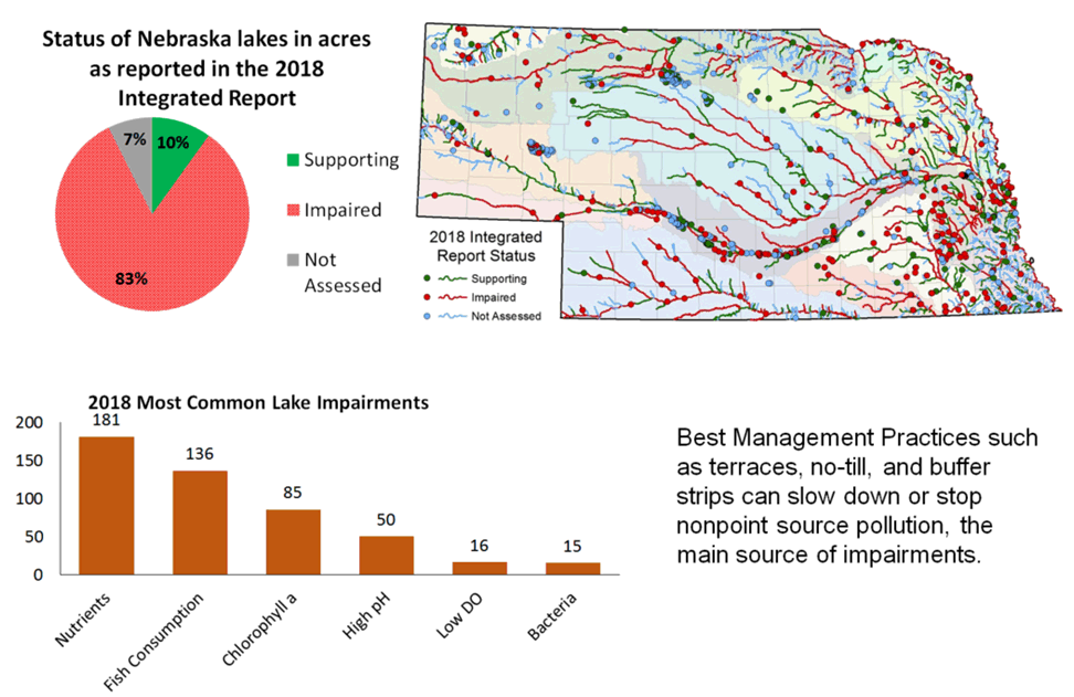 Status of Nebraska lakes in acres as reported in the 2018 Integrated Report