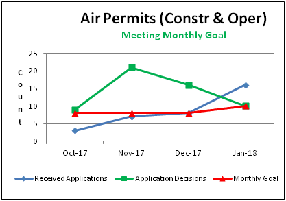 Air Permits (Construction & Operating)