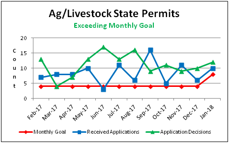 Ag/Livestock State Permits