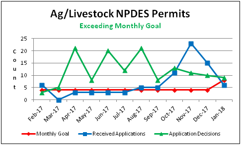 Ag/Livestock NPDES Permits