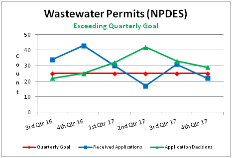 Wastewater Permits (NPDES)