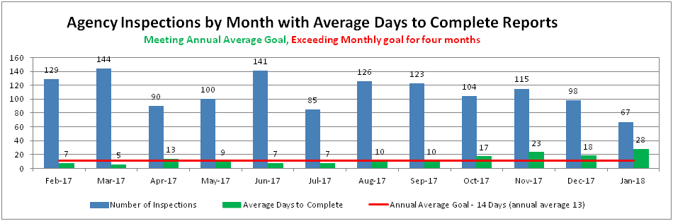 Agency Inspections by Month with Average Days to Complete Reports