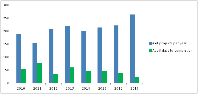 Projects Per Year