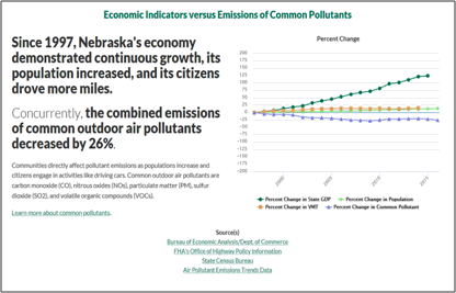 Economic Indicators versus Emissions of Common Pullutants