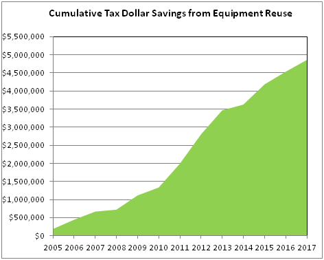 Cumulative Tax Dollar Savings from Equipment Reuse