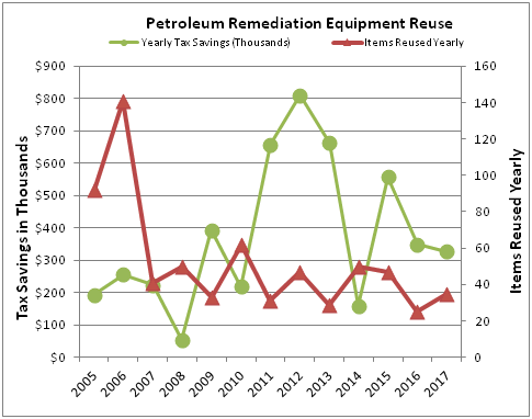 Petroleum Remediation Equipment Reuse