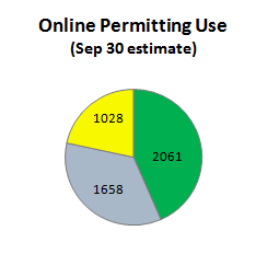 Online Permitting Use (Sept 30 estimate)