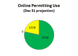 Online Permitting Use (Dec 31 projection)