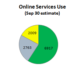 Online Services Use (Sept 30 estimate)