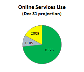 Online Services Use (Dec 31 projection)