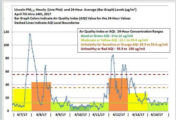 Lincoln Air Quality During Flint Hills Burning