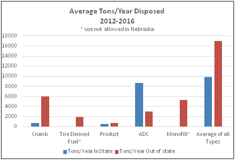 Average Tons/Year Disposed 2012-2016