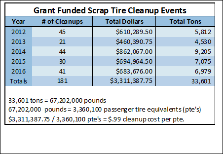 Grant Funded Scrap Tire Cleanup Events