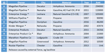 Interstate Liquid Pipeline Releases List