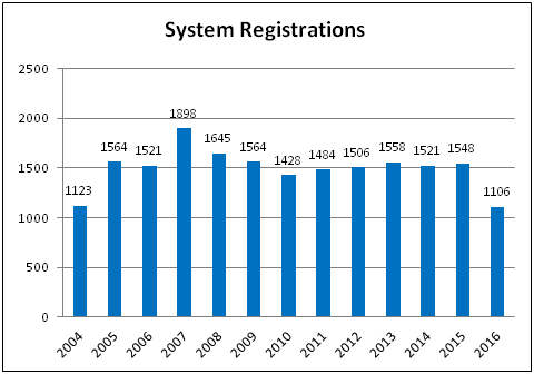 System Registrations