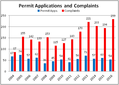 Permit Applications and Complaints