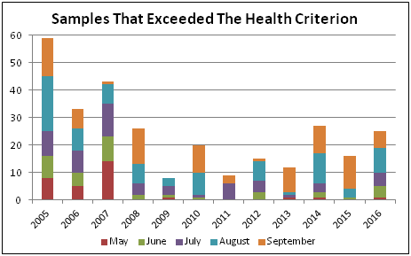 Samples That Exceeded The Health Criterion