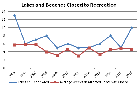 Lakes and Beaches Closed to Recreation