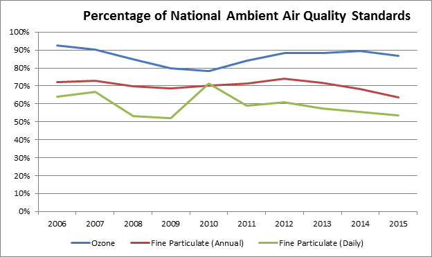 Percentage of National Ambient Air Quality Standards