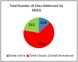 Total Number of Sites Addressed by NDEQ