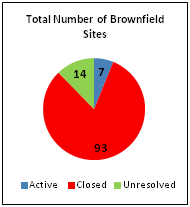 Total Number of Brownfield Sites