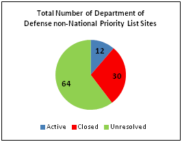 Total Number of Department of Defense Non-National Priority List Sites