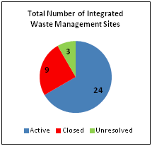 Total Number of Integrated Waste Management Sites