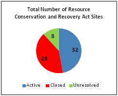 Total Number of Resource Conservation and Recovery Act Sites