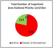 Total Number of Superfund (non-National Priority List) Sites