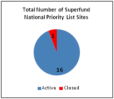 Total Number of Superfund National Priority List Sites