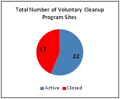 Total Number of Voluntary Cleanup Program Sites