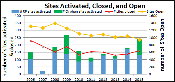 Sites Activated, Closed, and Open