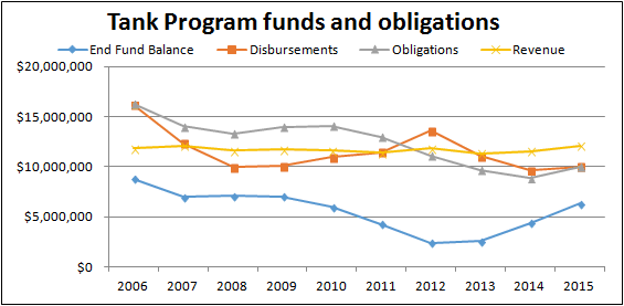 Tank Program Funds and Obligations