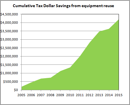 Cumulative Tax Dollar Savings from Equipment Use