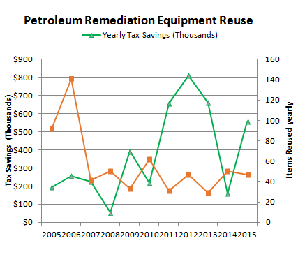 Petroleum Remediation Equipment Reuse