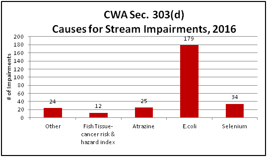 CWA Sec. 303(d) Causes for Stream Impairments, 2016