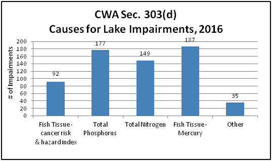 CWA Sec. 303(d) Causes for Lake Impairments, 2016