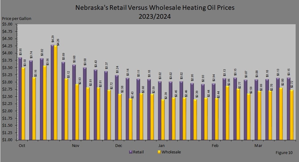 Figure 10: Retail vs. Wholesale Heating Oil Price Comparison