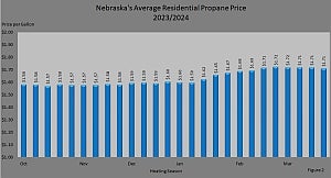 Figure 2: Average Retail Propane Price