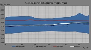 Figure 3: Retail Propane Price Comparisons