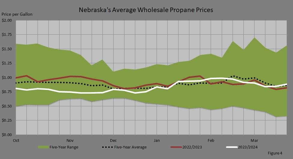 Figure 4: Compares Nebraska's five-year wholesale propane price range, the five-year average wholesale propane prices, last season's wholesale propane prices, and this season's wholesale propane price.