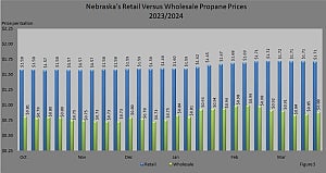 Figure 5: Average Retail vs. Wholesale Propane Prices