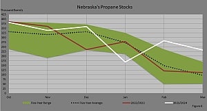 Figure 6: Retail Propane Stock Comparisons